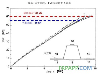 PMI泡沫填充A形加筋條結(jié)構(gòu)的應(yīng)用