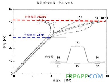 PMI泡沫填充A形加筋條結(jié)構(gòu)的應(yīng)用